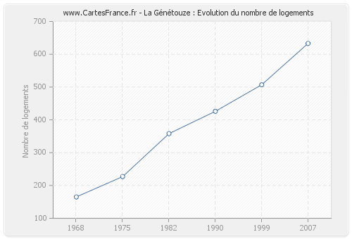 La Génétouze : Evolution du nombre de logements